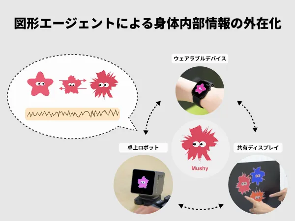 Externalization of internal bodily information through geometric agents shown on a wearable device, tabletop robot, and shared display